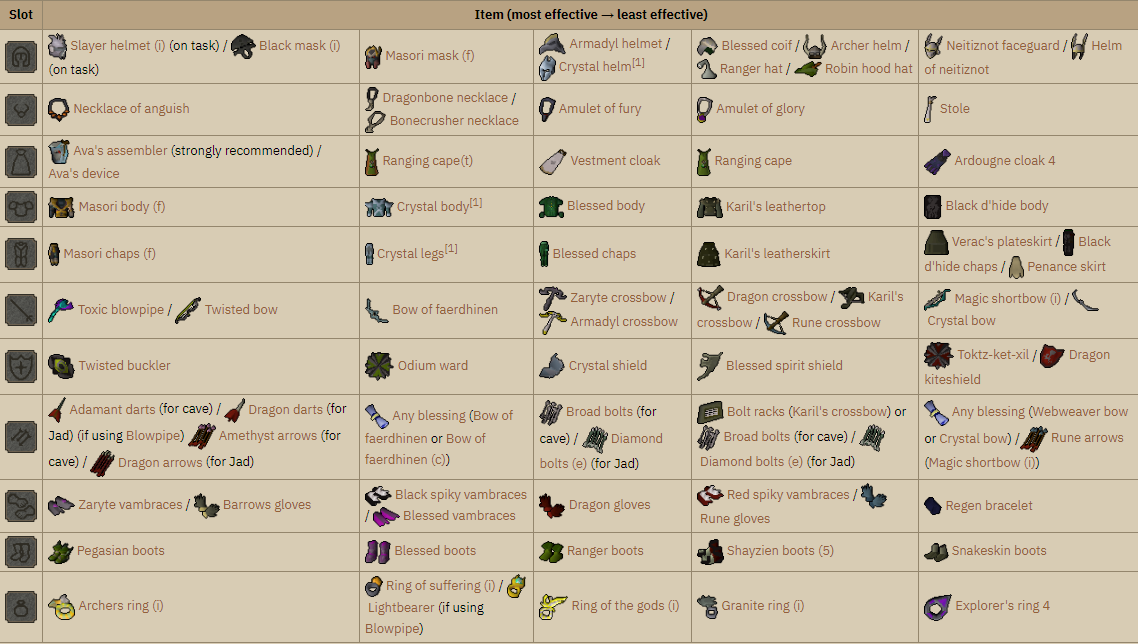 A picture of the recommended armor setup to take on The Fight Caves in Old School RuneScape.